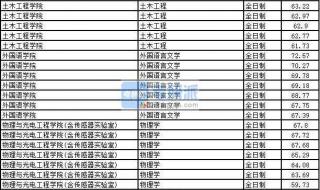 太原理工大学分数线