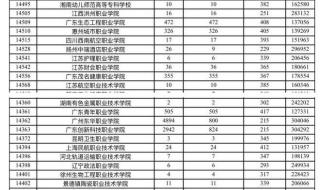 南方大专学校排名 广东省大专院校