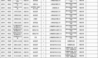 三支一扶不去考怎么写申请 三支一扶报名表