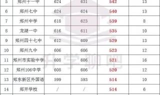 郑州中考660分能上哪个学校 郑州一中分校分数线