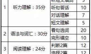 2021年成人学位英语三级考试时间