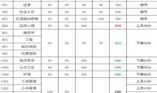 东南大学考研400多分是什么概念 东南大学考研分数线