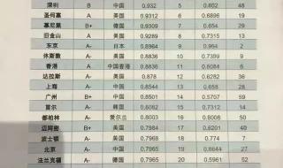 2021世界城市人口排名 世界城市经济排名