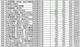 山东医专3+2专本贯通有什么专业 山东医学专科学校