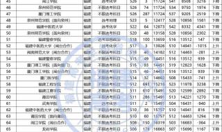 福建师大附近有什么学校 我在福建师大等你