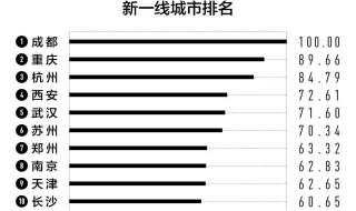 新一线城市有哪些 2022新一线城市名单