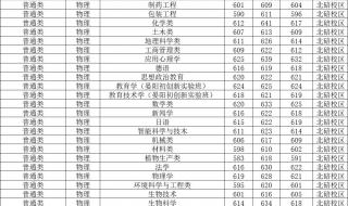 2021年全国医学院录取分数线