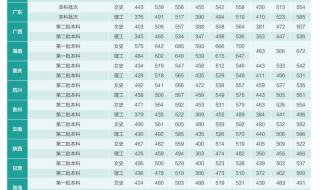 2022年湖北省一本分数线是多少 湖北分数线