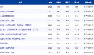 电子科技大学1994年录取分数线 电子科技大学分数线