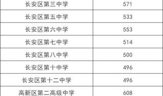 西安邮政大学录取分数线是多少 西安中考录取分数线2022