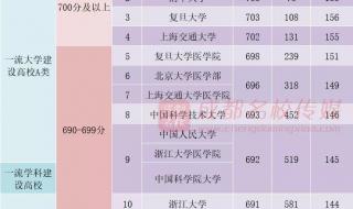 理科620分能上985吗 620分理科能上什么大学