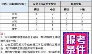 注册安全工程师报考条件是什么