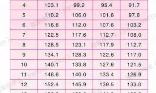 11岁一米三八成年多高 1一18岁身高体重标准表