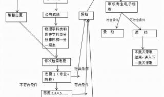 平行志愿的正确填法 平行志愿最简单图解