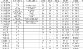 成都大学录取分数查询 成都学院录取分数线