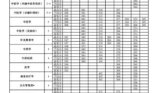 考北京中医药大学要多少分 北京中医药大学分数线