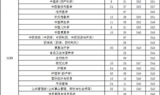 2021年南京中医药大学各专业最低录取分数线 南京中医药大学分数线