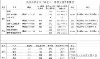 安徽文达信息学院跟安徽三联哪个好些 安徽文达信息工程学院