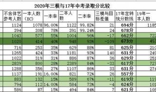 2017年淮安中考录取分数线