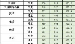 今年西安一本录取分数线 西安外国语学院分数线